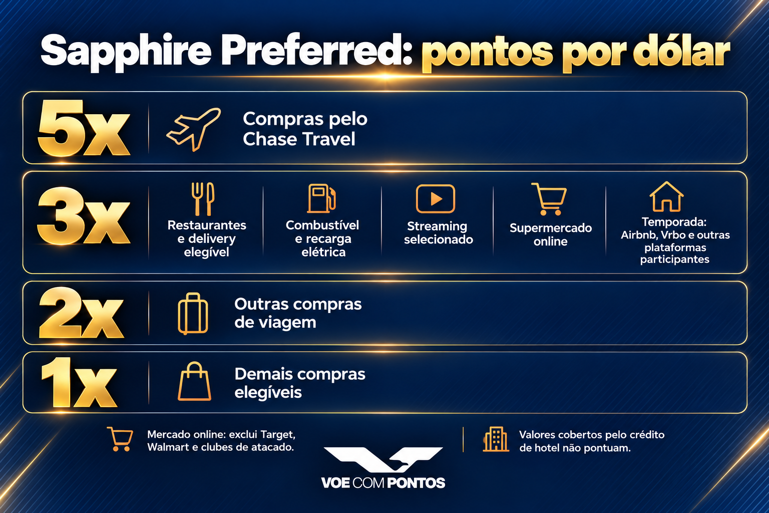 Sapphire Preferred: 5 pontos no Chase Travel; 3 em restaurantes, combustível, recarga elétrica, streaming selecionado, mercado online e temporada elegível; 2 em outras viagens; 1 nas demais compras, por dólar.