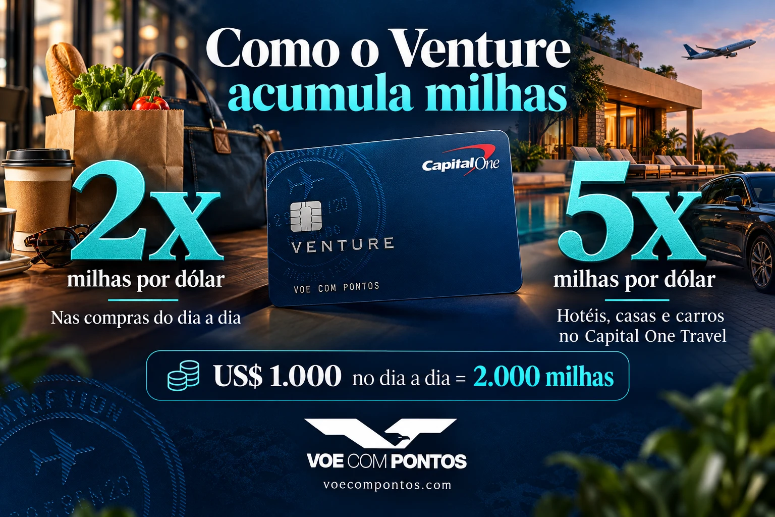 Venture acumula 2 milhas por dólar no dia a dia e 5 em hotéis, casas e carros no Capital One Travel; US$ 1.000 a 2x gera 2.000 milhas